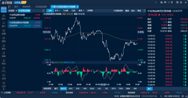 股票配资平台平台 商品日报（12月8日）：双焦大幅下挫 生猪涨超2%