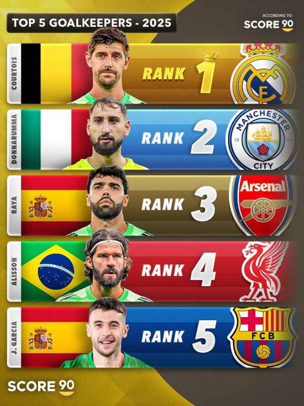 在线配资网站 Score90评2025年度前五门将：库尔图瓦居首，多纳鲁马第二