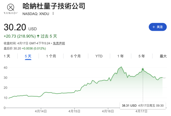 配资股票论坛 英伟达发布量子计算模型点燃行情，Xanadu创始人三天跻身十亿美元富豪